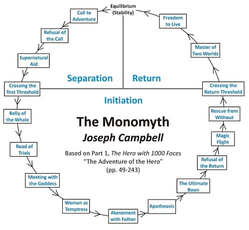 The Hero's Journey or Monomyth Outline Story Structure