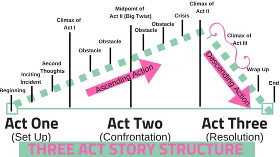 3 act story structure outline visual