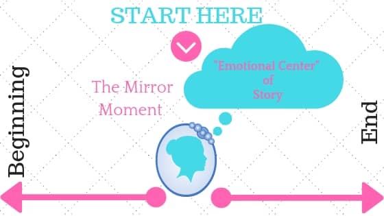 The Mirror Moment Outlining Method