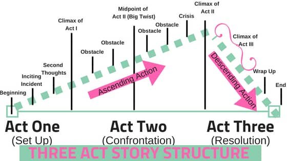 3 Act Story Structure Template